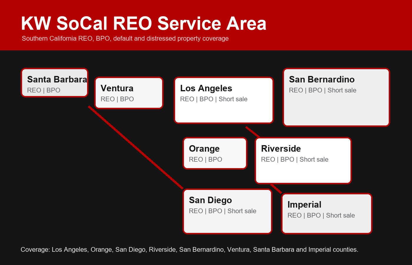 Southern California county service area